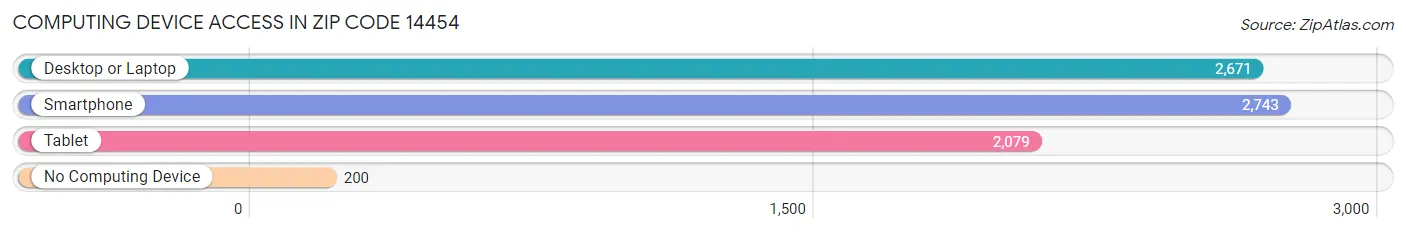 Computing Device Access in Zip Code 14454