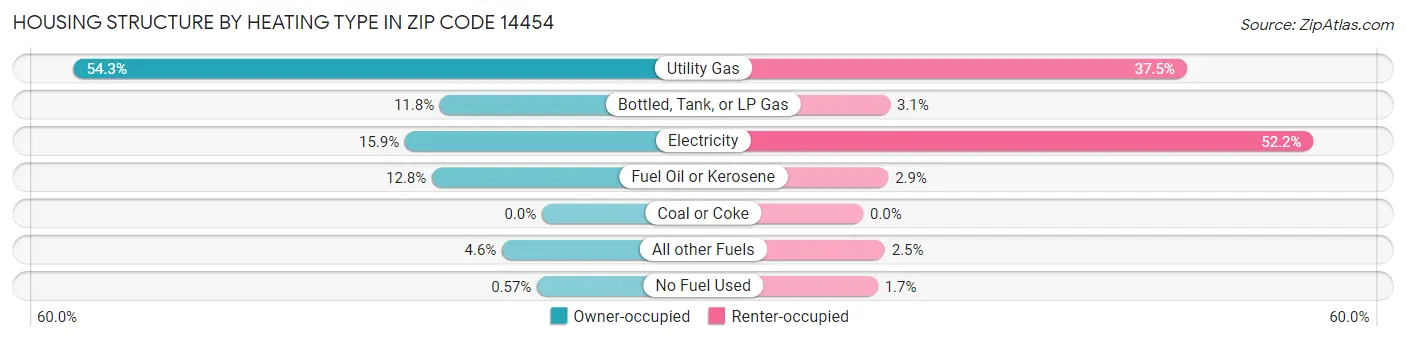 Housing Structure by Heating Type in Zip Code 14454