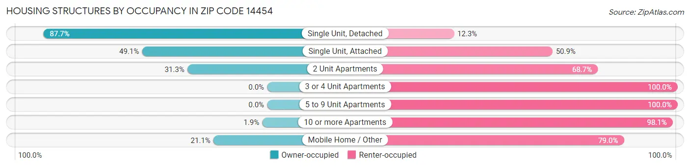 Housing Structures by Occupancy in Zip Code 14454