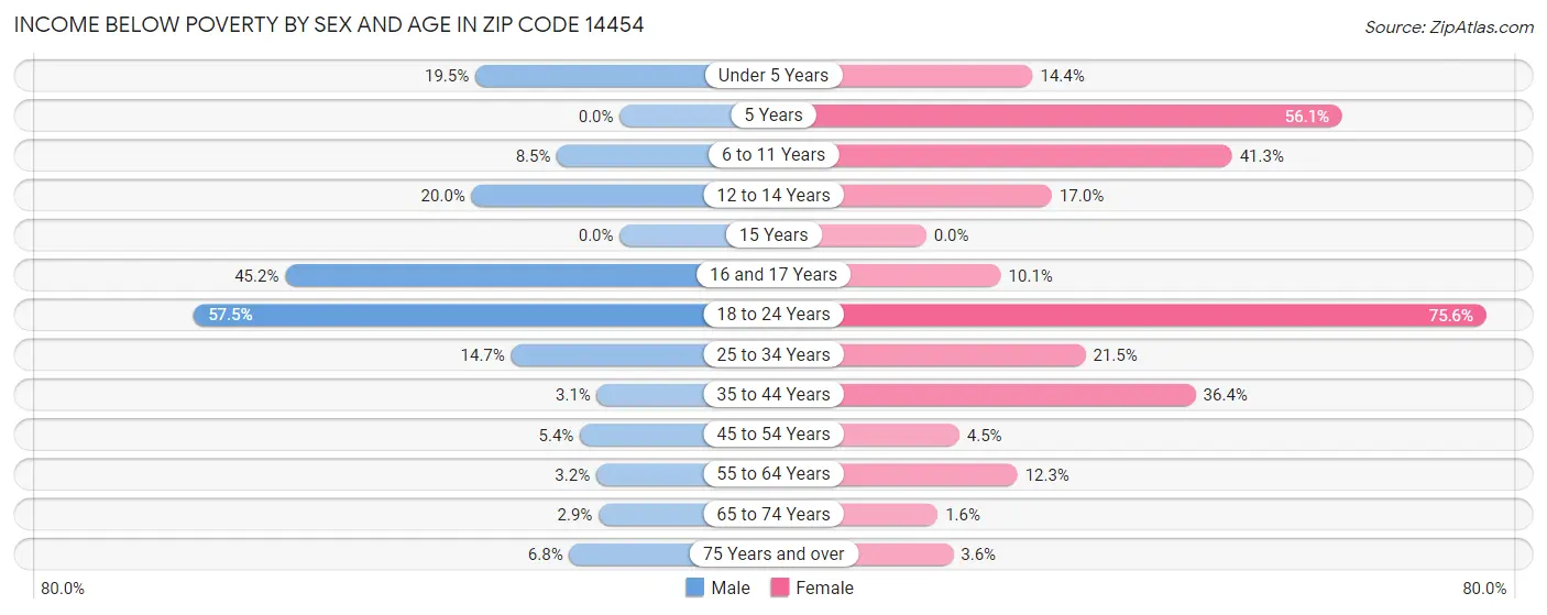 Income Below Poverty by Sex and Age in Zip Code 14454