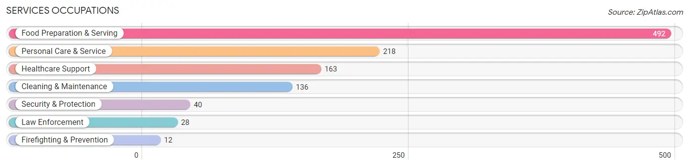 Services Occupations in Zip Code 14454