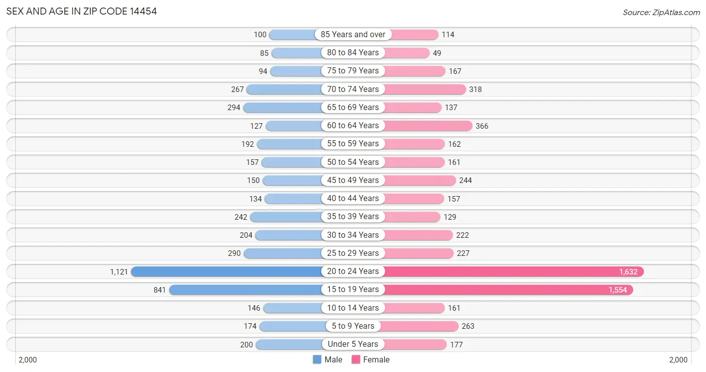 Sex and Age in Zip Code 14454