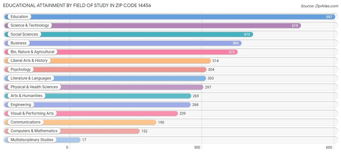 Educational Attainment by Field of Study in Zip Code 14456
