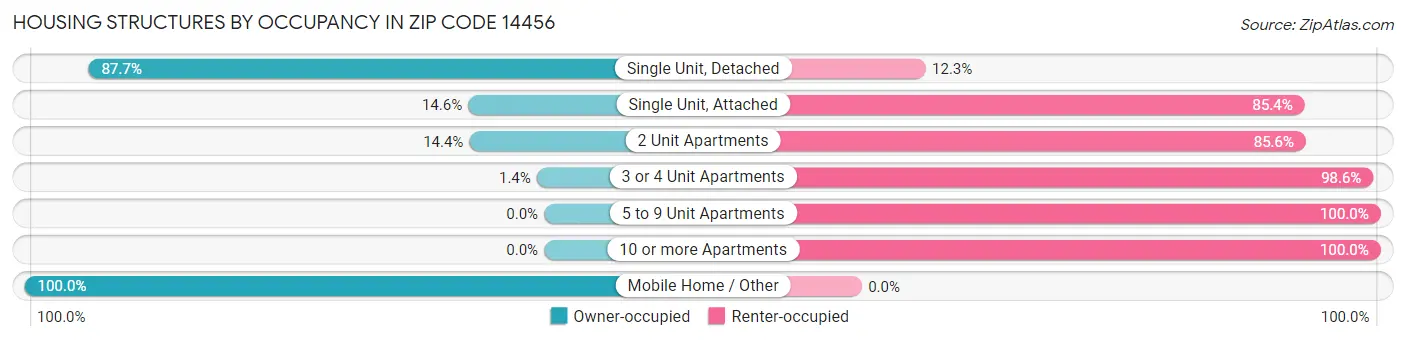 Housing Structures by Occupancy in Zip Code 14456