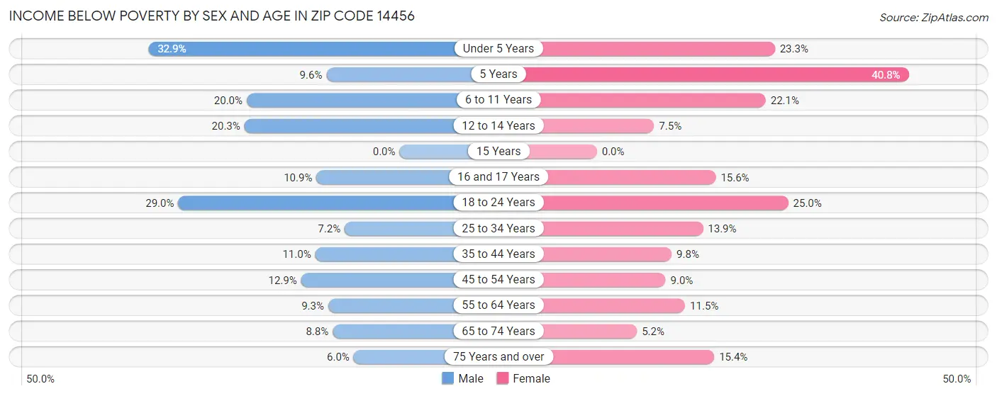 Income Below Poverty by Sex and Age in Zip Code 14456