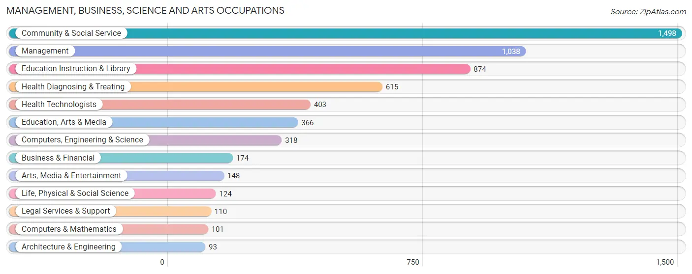 Management, Business, Science and Arts Occupations in Zip Code 14456