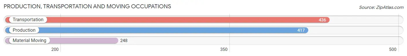 Production, Transportation and Moving Occupations in Zip Code 14456