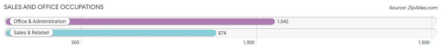 Sales and Office Occupations in Zip Code 14456