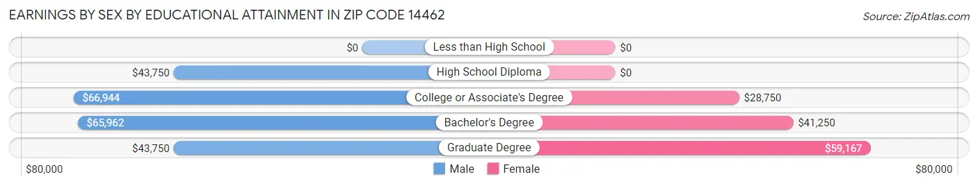 Earnings by Sex by Educational Attainment in Zip Code 14462