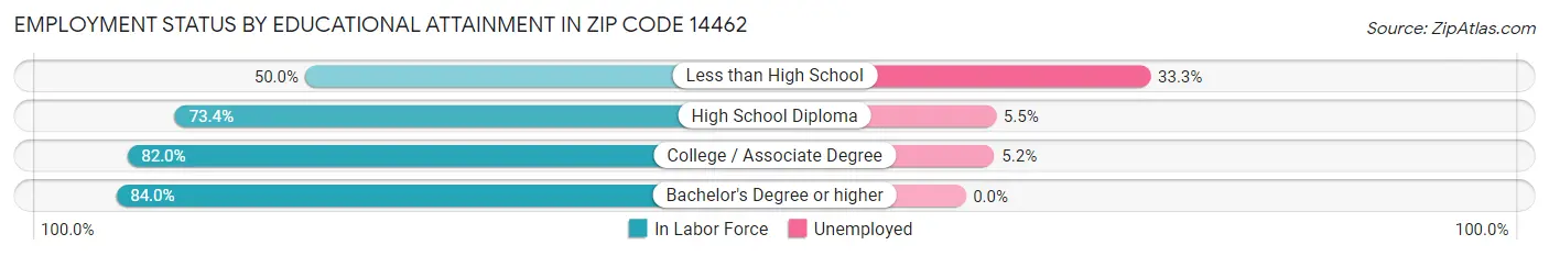 Employment Status by Educational Attainment in Zip Code 14462