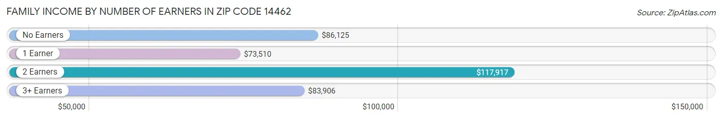 Family Income by Number of Earners in Zip Code 14462