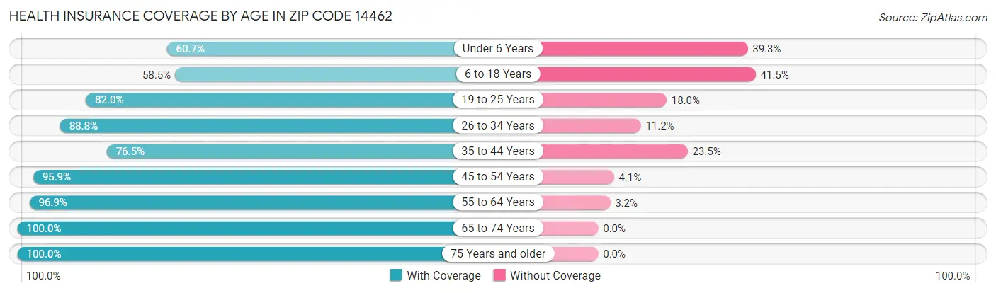 Health Insurance Coverage by Age in Zip Code 14462
