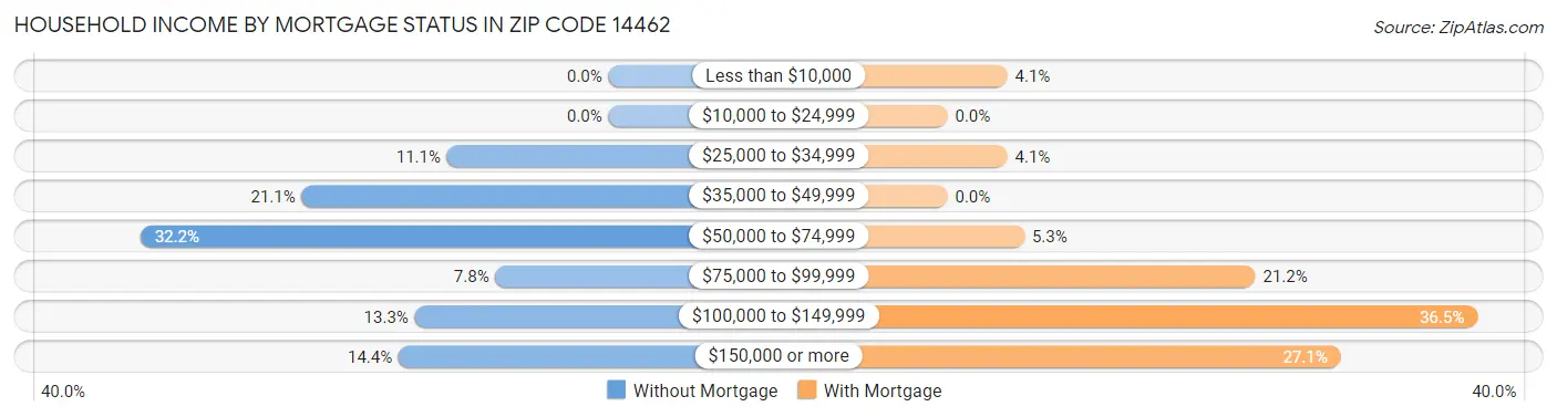 Household Income by Mortgage Status in Zip Code 14462