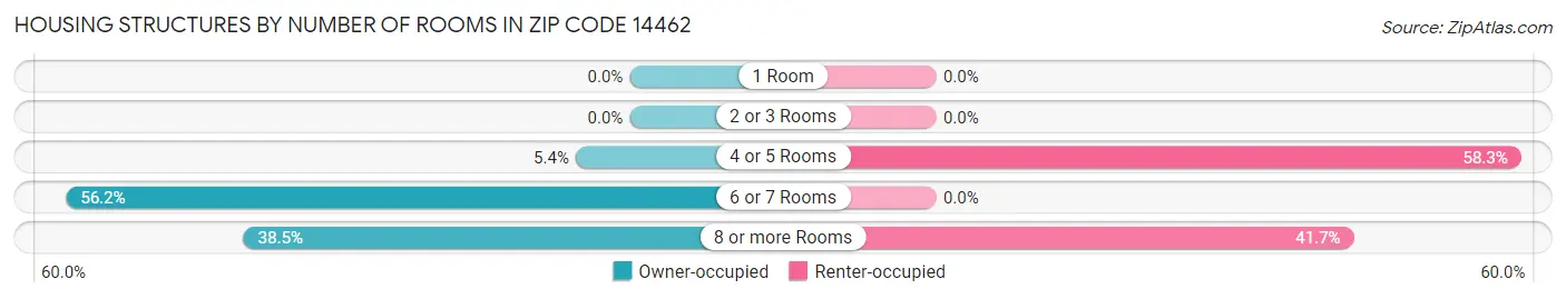 Housing Structures by Number of Rooms in Zip Code 14462