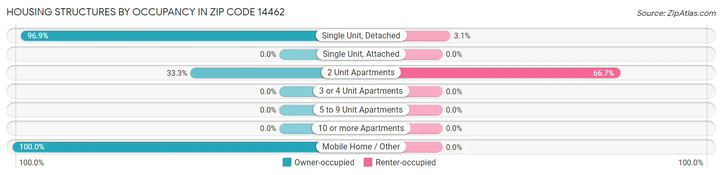 Housing Structures by Occupancy in Zip Code 14462