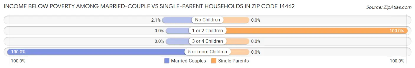 Income Below Poverty Among Married-Couple vs Single-Parent Households in Zip Code 14462