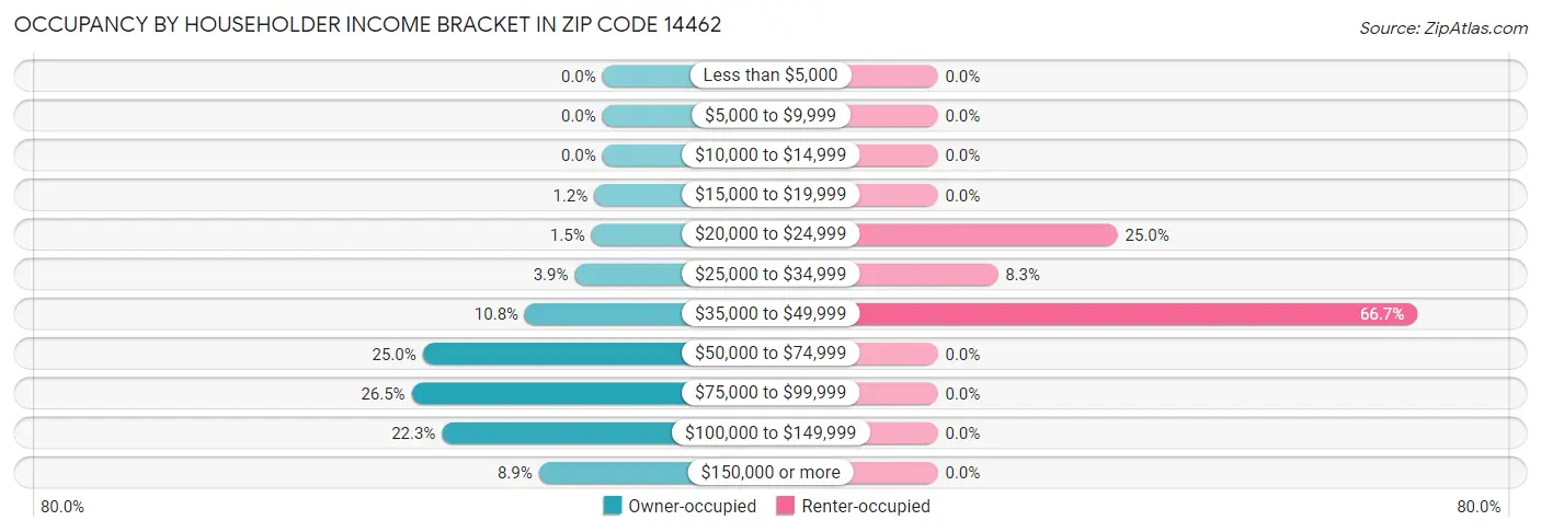 Occupancy by Householder Income Bracket in Zip Code 14462