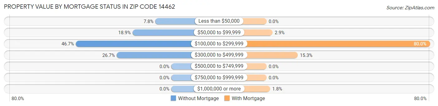 Property Value by Mortgage Status in Zip Code 14462