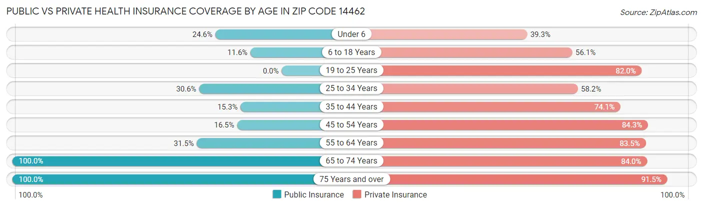 Public vs Private Health Insurance Coverage by Age in Zip Code 14462
