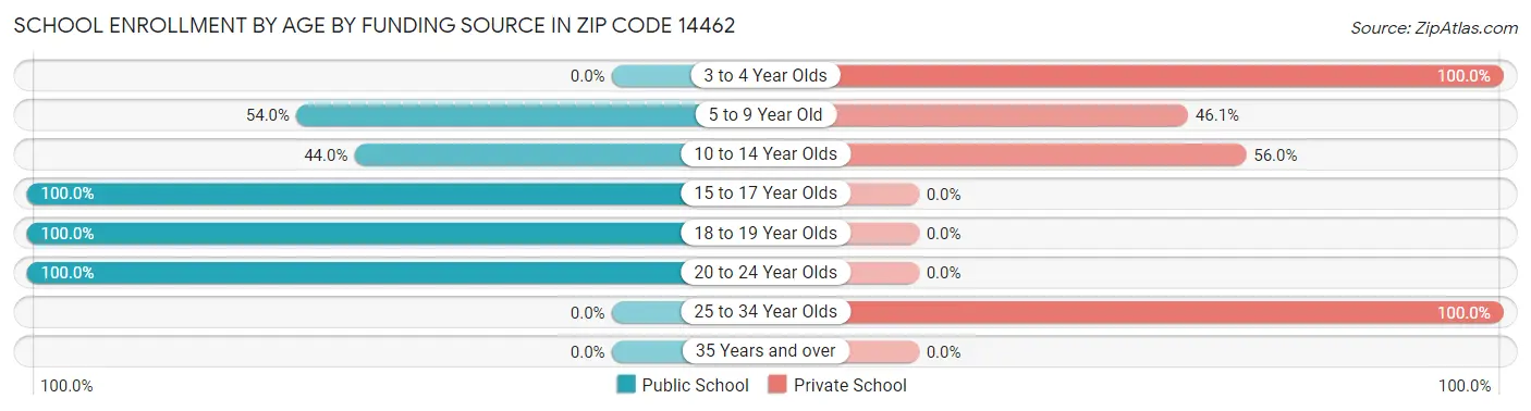 School Enrollment by Age by Funding Source in Zip Code 14462