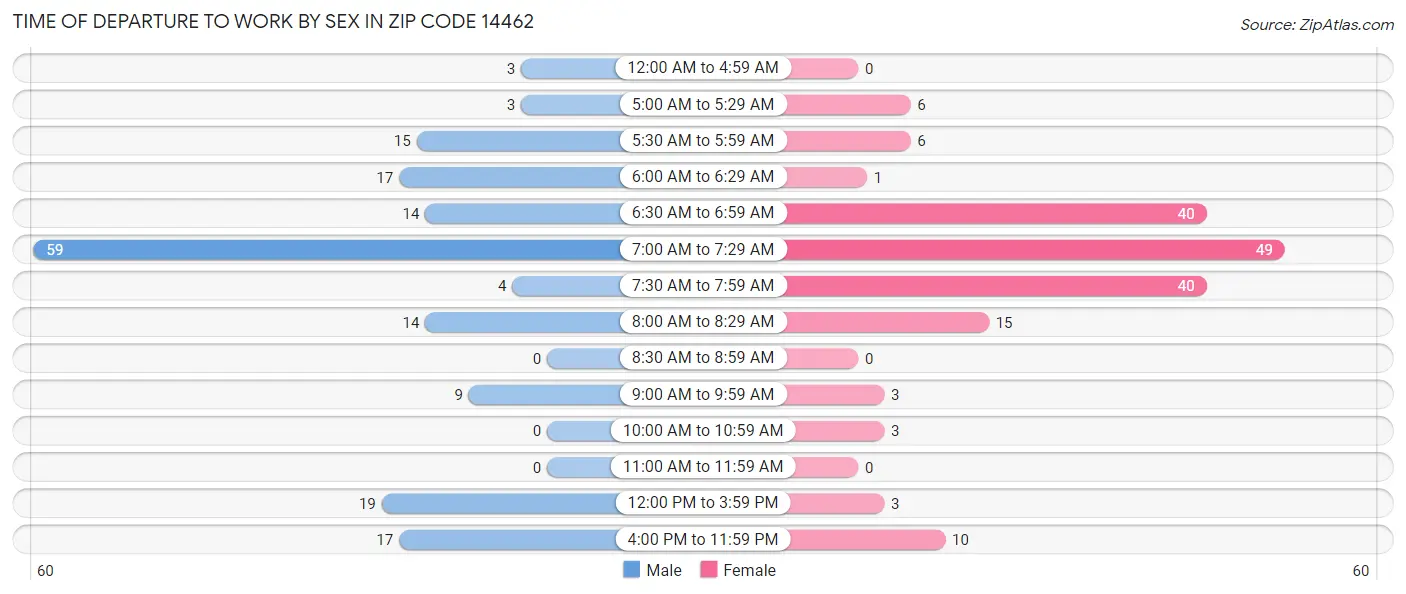 Time of Departure to Work by Sex in Zip Code 14462