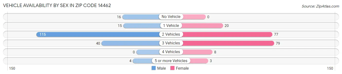 Vehicle Availability by Sex in Zip Code 14462