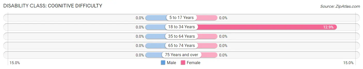 Disability in Zip Code 14463: <span>Cognitive Difficulty</span>