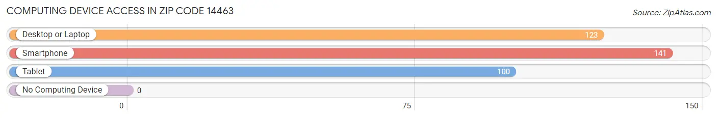 Computing Device Access in Zip Code 14463