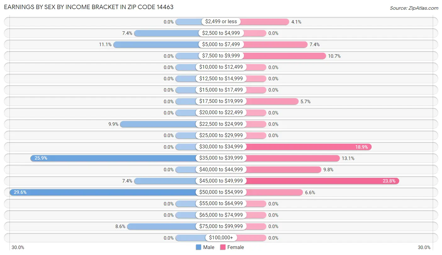 Earnings by Sex by Income Bracket in Zip Code 14463