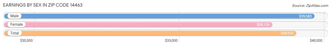 Earnings by Sex in Zip Code 14463