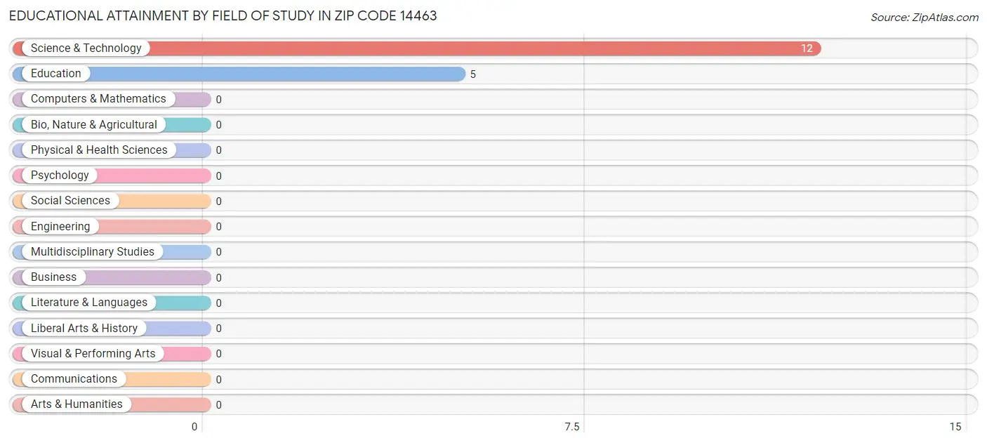 Educational Attainment by Field of Study in Zip Code 14463