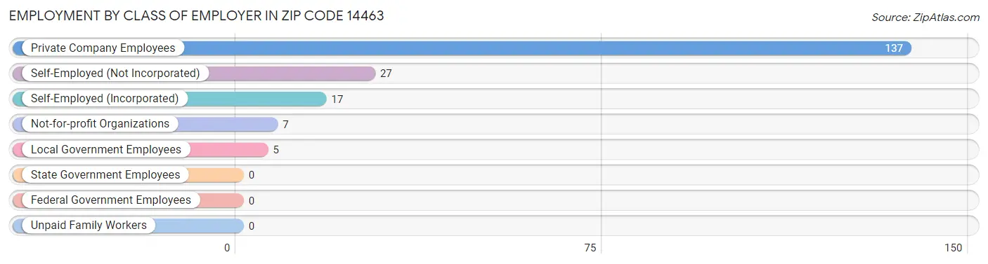 Employment by Class of Employer in Zip Code 14463