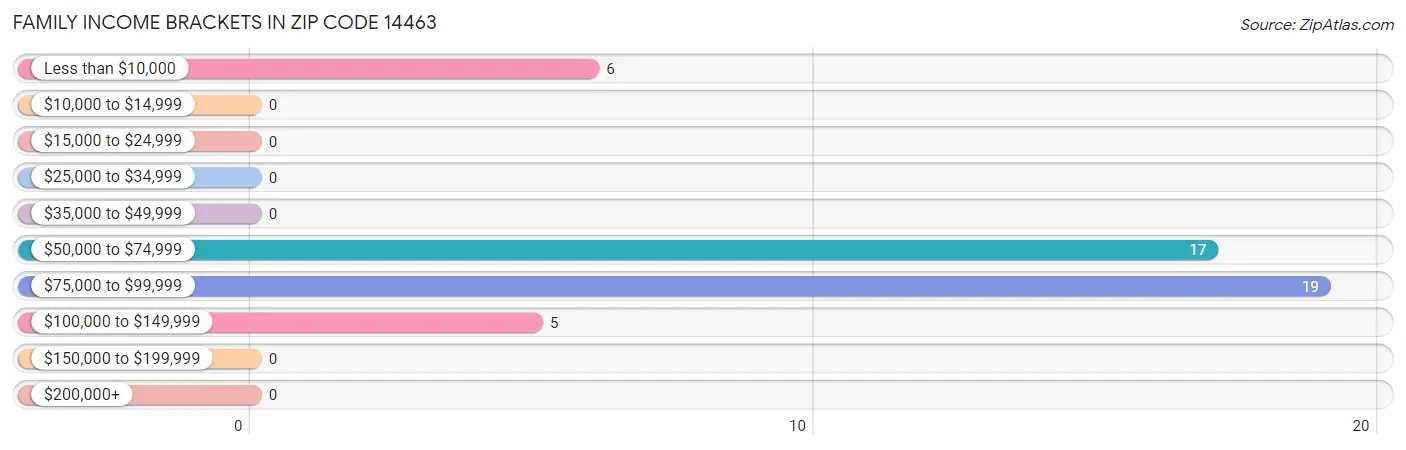 Family Income Brackets in Zip Code 14463