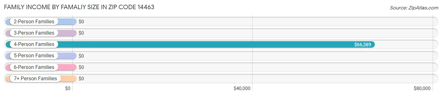 Family Income by Famaliy Size in Zip Code 14463