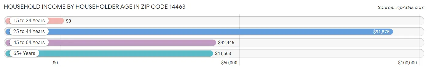 Household Income by Householder Age in Zip Code 14463