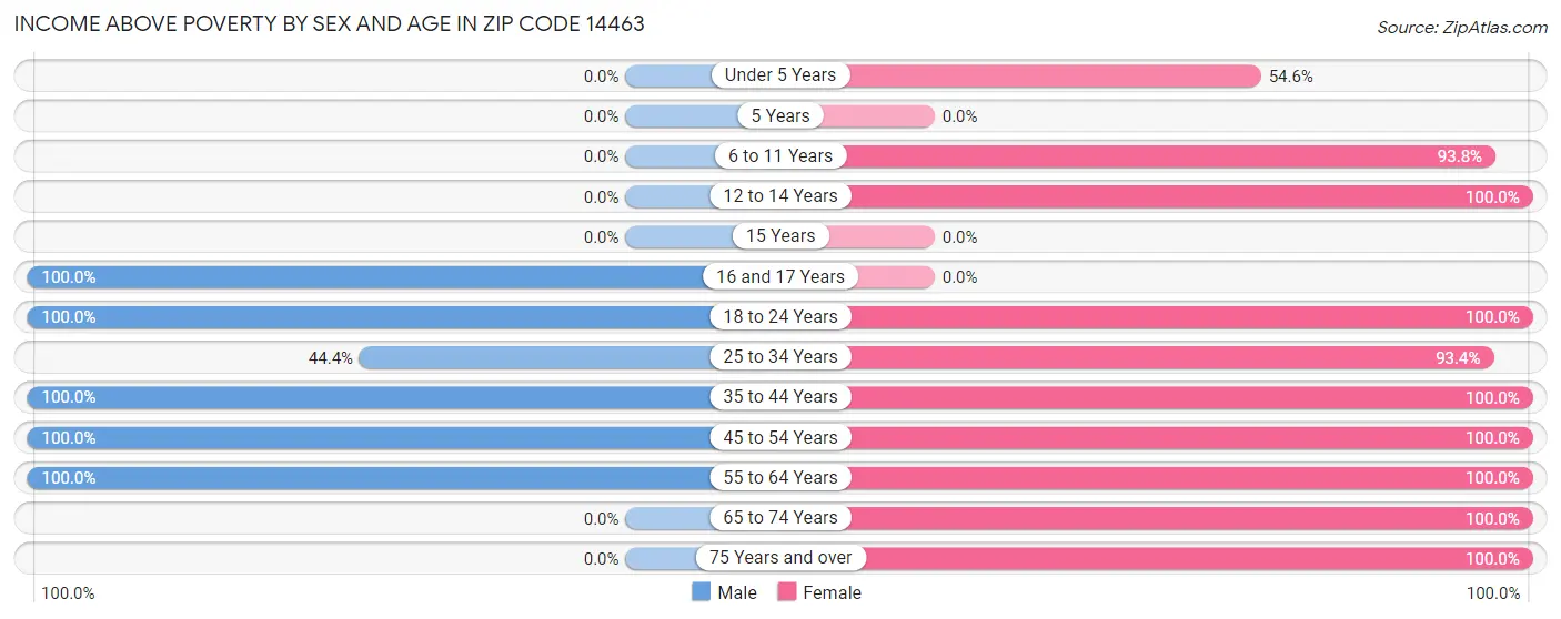 Income Above Poverty by Sex and Age in Zip Code 14463