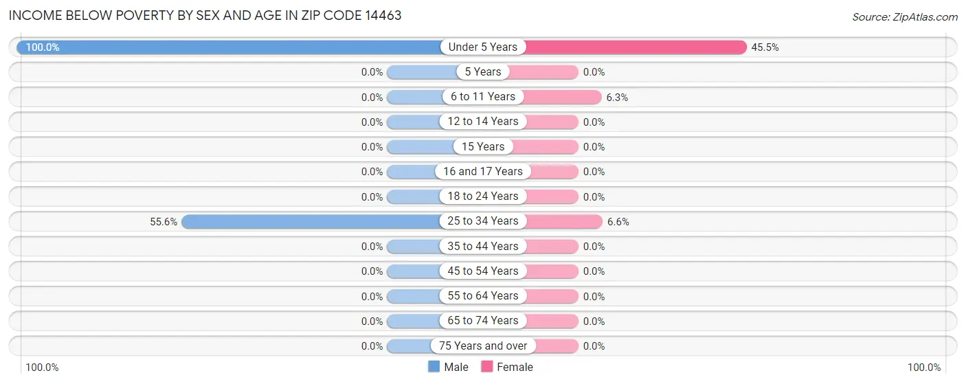 Income Below Poverty by Sex and Age in Zip Code 14463