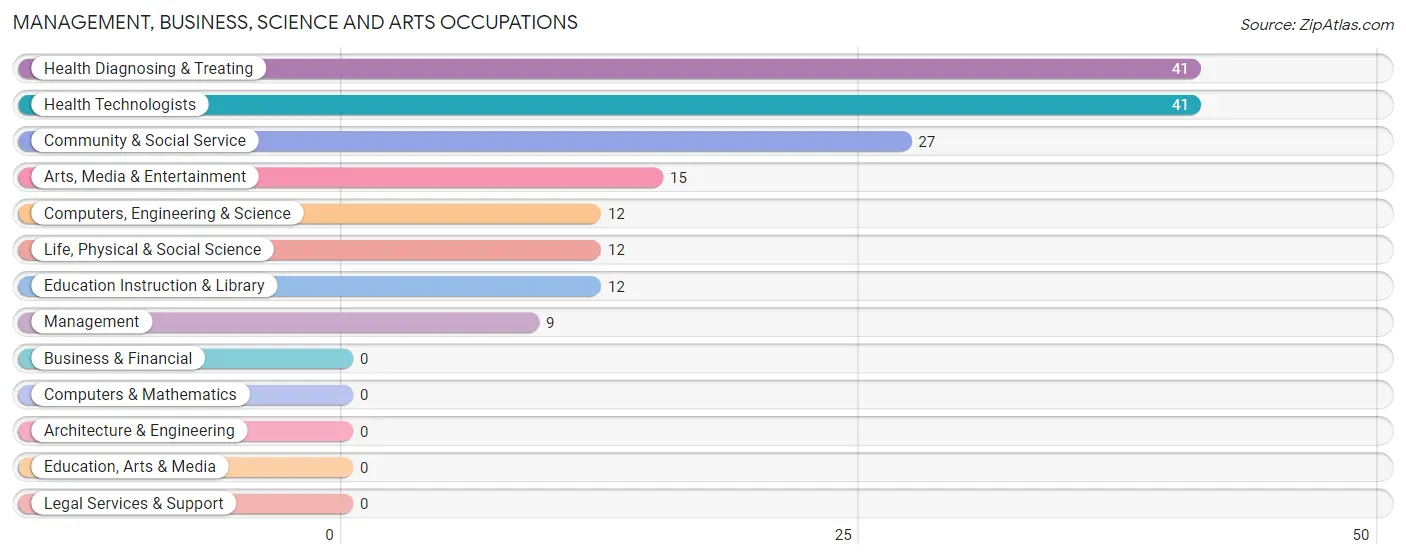 Management, Business, Science and Arts Occupations in Zip Code 14463