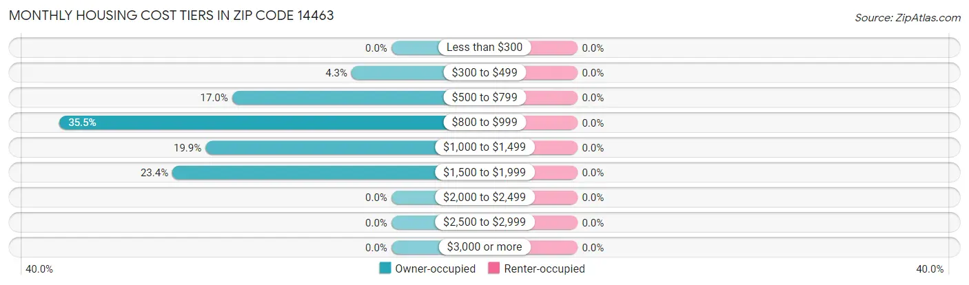 Monthly Housing Cost Tiers in Zip Code 14463