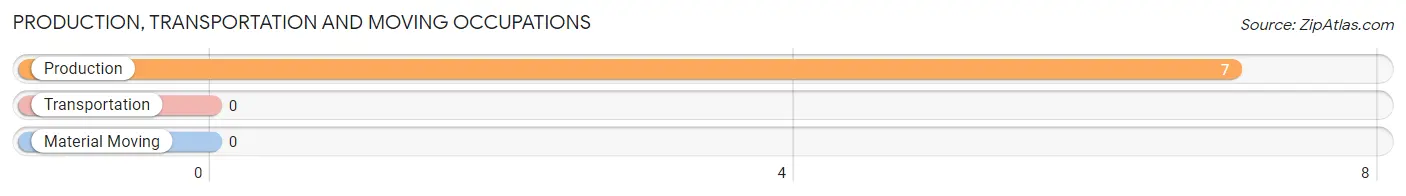 Production, Transportation and Moving Occupations in Zip Code 14463
