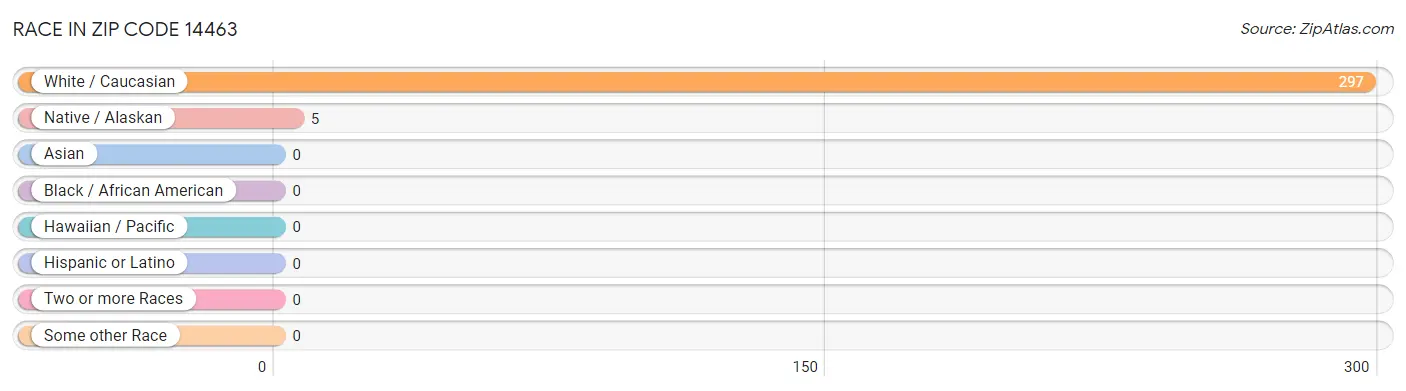 Race in Zip Code 14463