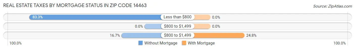 Real Estate Taxes by Mortgage Status in Zip Code 14463