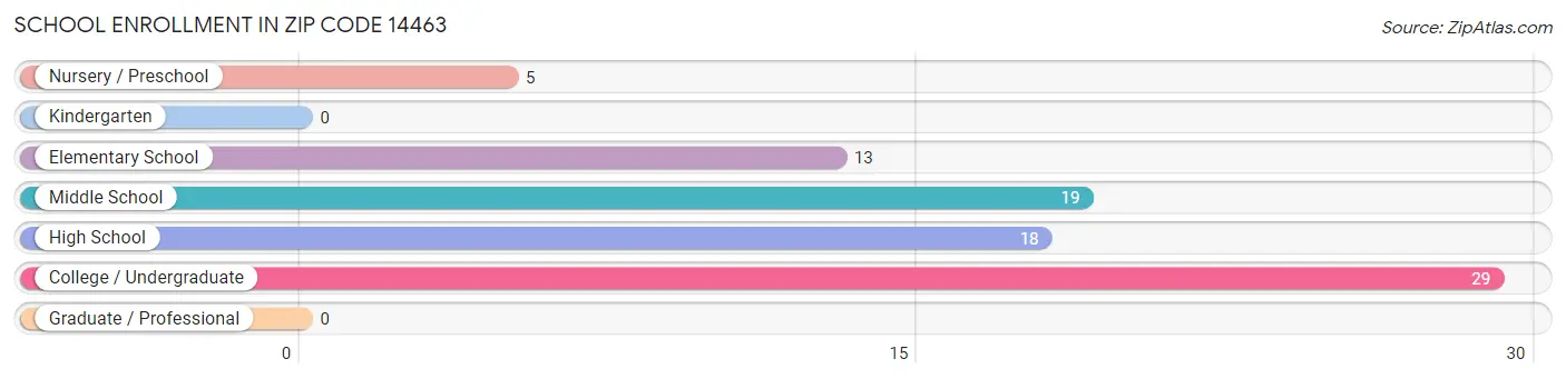 School Enrollment in Zip Code 14463