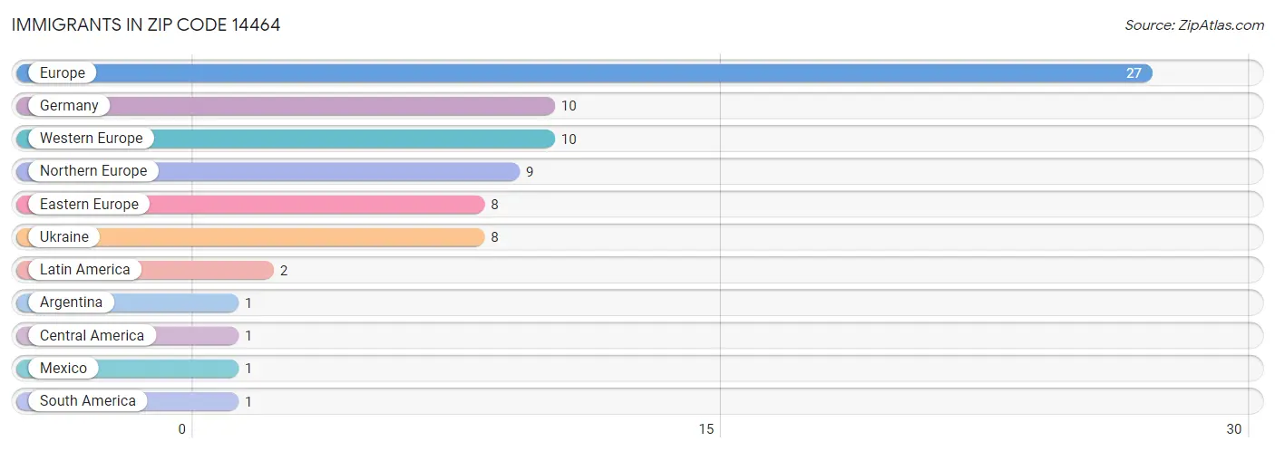 Immigrants in Zip Code 14464