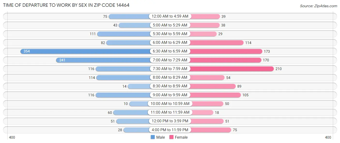Time of Departure to Work by Sex in Zip Code 14464