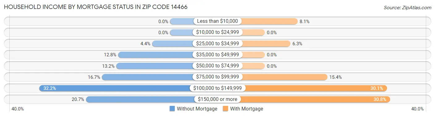 Household Income by Mortgage Status in Zip Code 14466