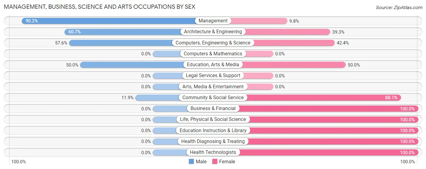 Management, Business, Science and Arts Occupations by Sex in Zip Code 14466