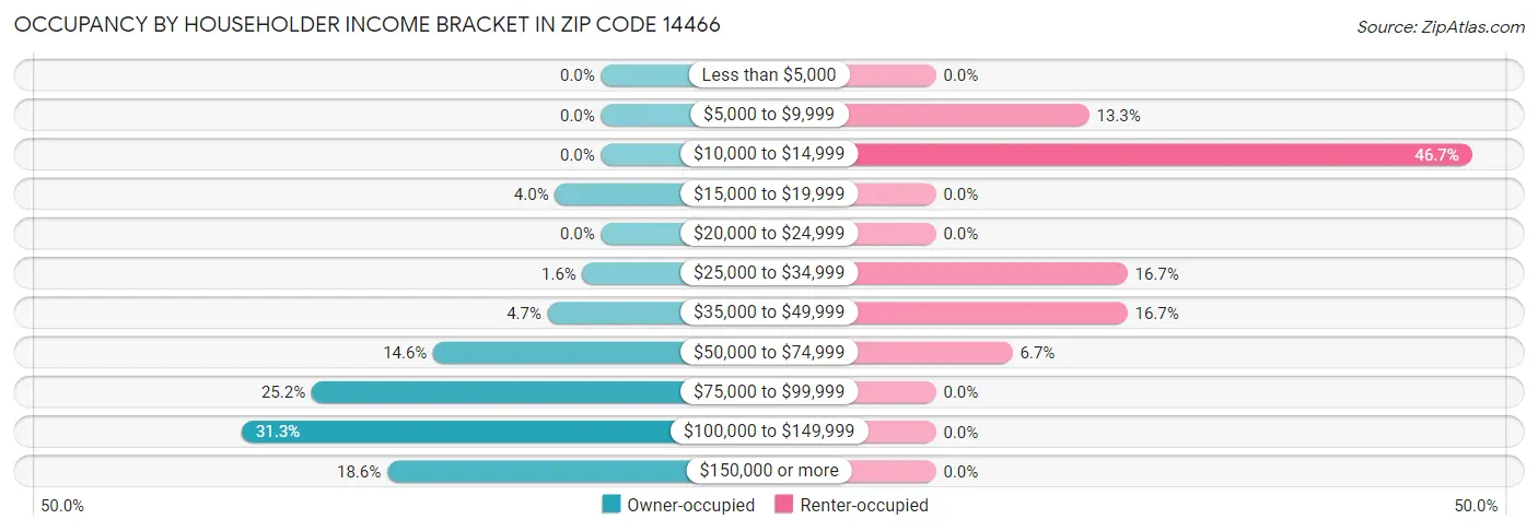 Occupancy by Householder Income Bracket in Zip Code 14466