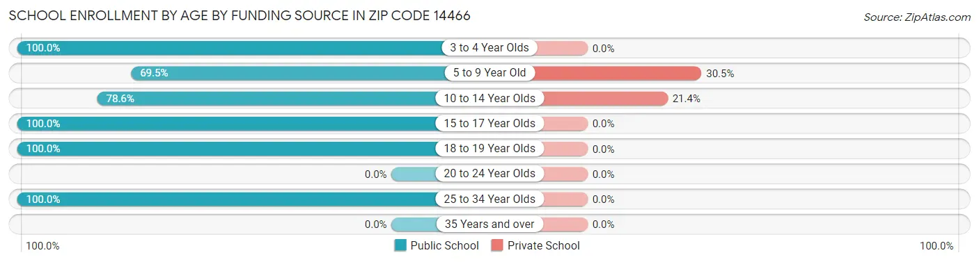 School Enrollment by Age by Funding Source in Zip Code 14466