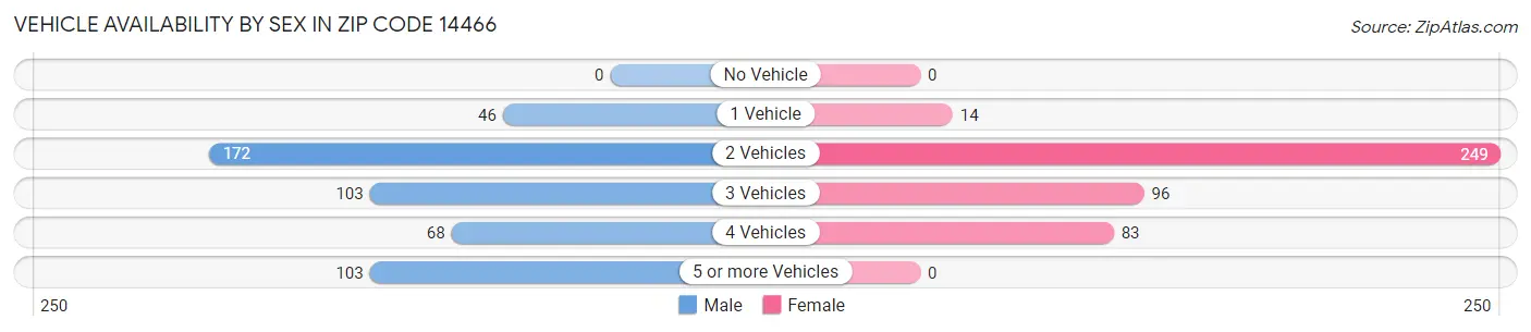 Vehicle Availability by Sex in Zip Code 14466